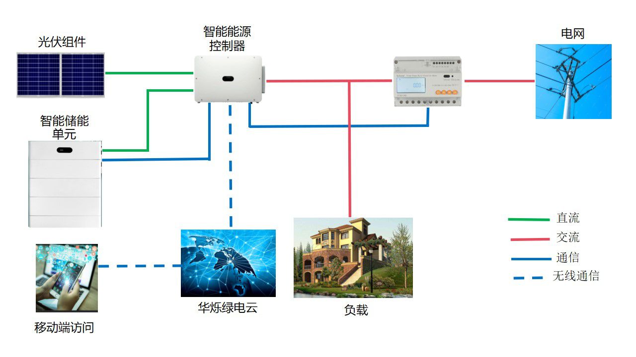 4-20230814-家庭級光儲系統示意圖 4-20230814-家庭級光儲系統示意圖
